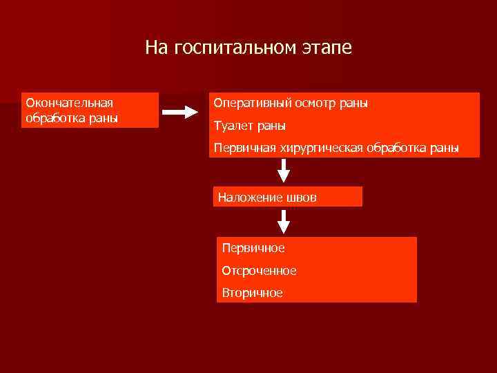 На госпитальном этапе Окончательная обработка раны Оперативный осмотр раны Туалет раны Первичная хирургическая обработка