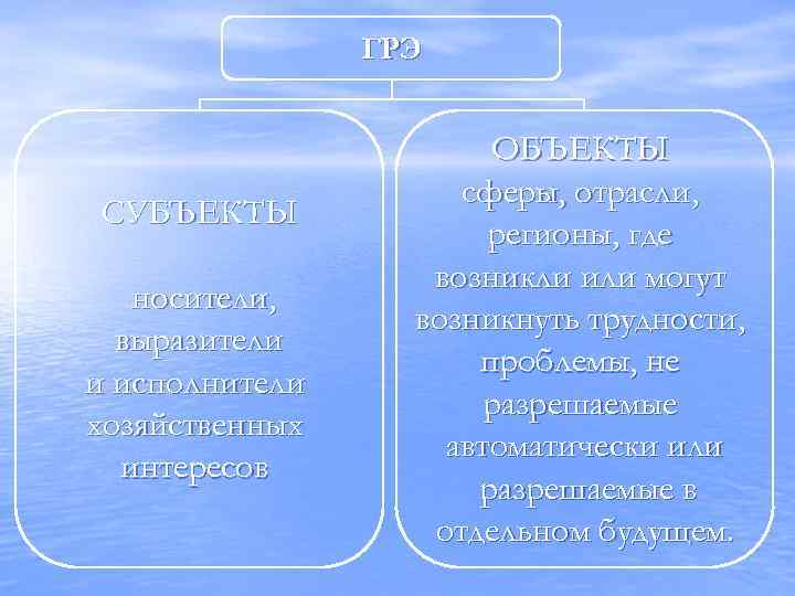 ГРЭ СУБЪЕКТЫ носители, выразители и исполнители хозяйственных интересов ОБЪЕКТЫ сферы, отрасли, регионы, где возникли