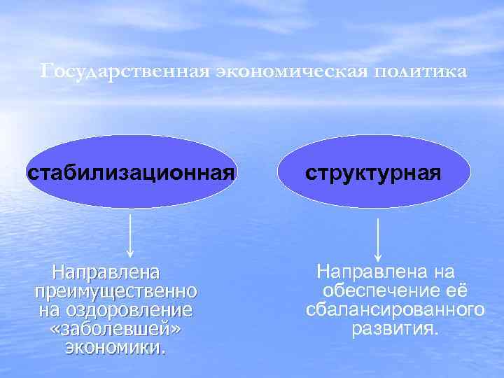 Государственная экономическая политика стабилизационная Направлена преимущественно на оздоровление «заболевшей» экономики. структурная Направлена на обеспечение