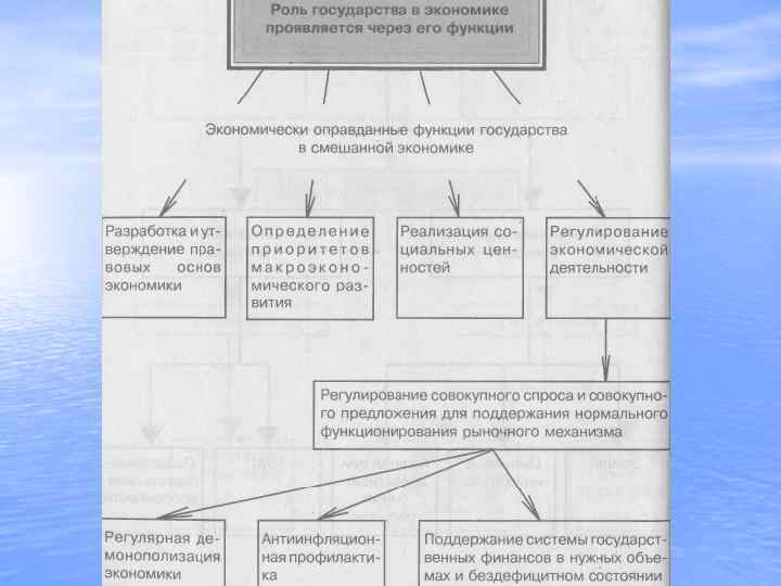 План функции государства в смешанной экономике план