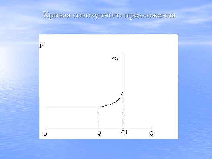 Кривая совокупного предложения 