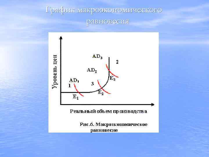 График макроэкономического равновесия 