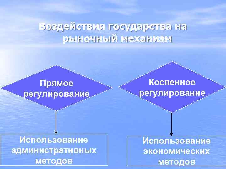 Воздействия государства на рыночный механизм Прямое регулирование Использование административных методов Косвенное регулирование Использование экономических