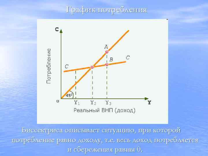 График потребления Биссектриса описывает ситуацию, при которой потребление равно доходу, т. е. весь доход