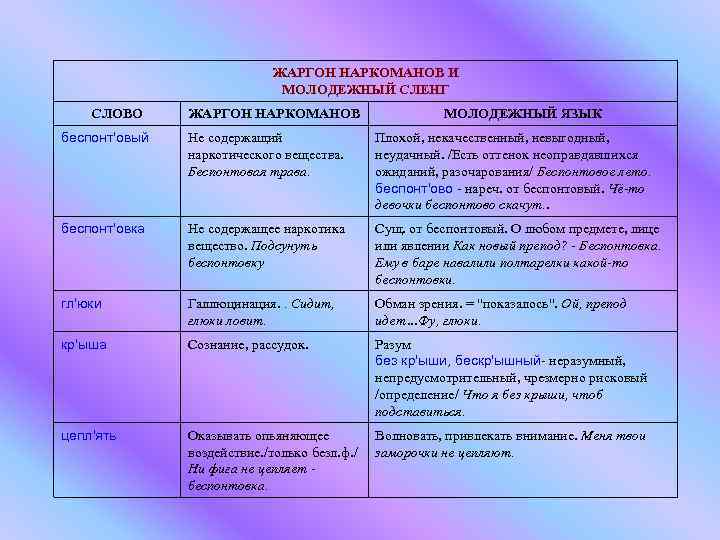 Молодежный сленг как явление современной лингвистики проект