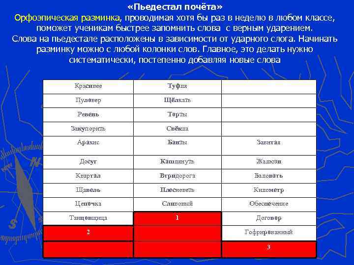  «Пьедестал почёта» Орфоэпическая разминка, проводимая хотя бы раз в неделю в любом классе,