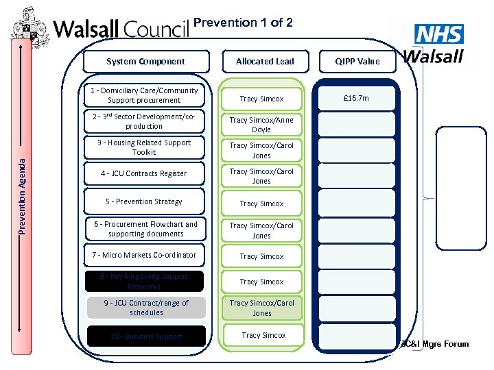 Prevention 1 of 2 System Component Allocated Lead Tracy Simcox 2 - 3 rd