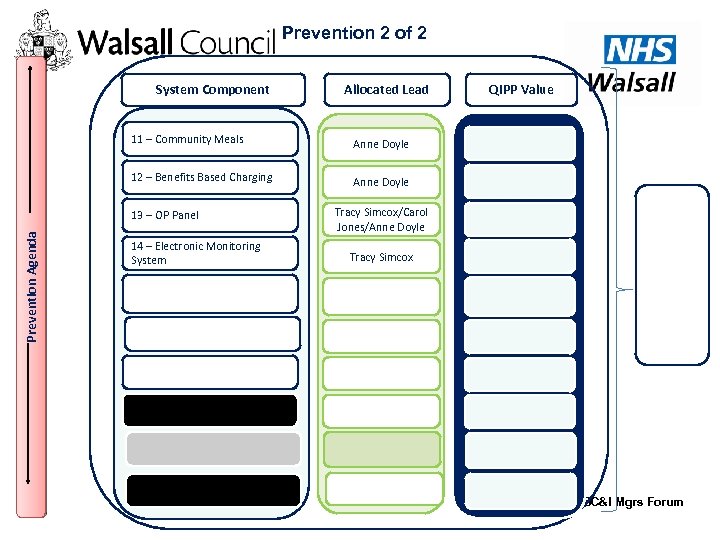 Prevention 2 of 2 System Component Allocated Lead 11 – Community Meals Anne Doyle