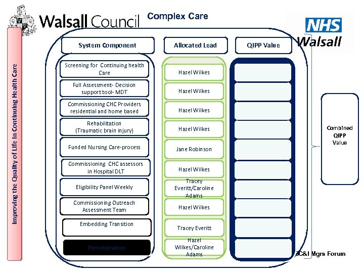 Complex Care Improving the Quality of Life in Continuing Health Care System Component Allocated