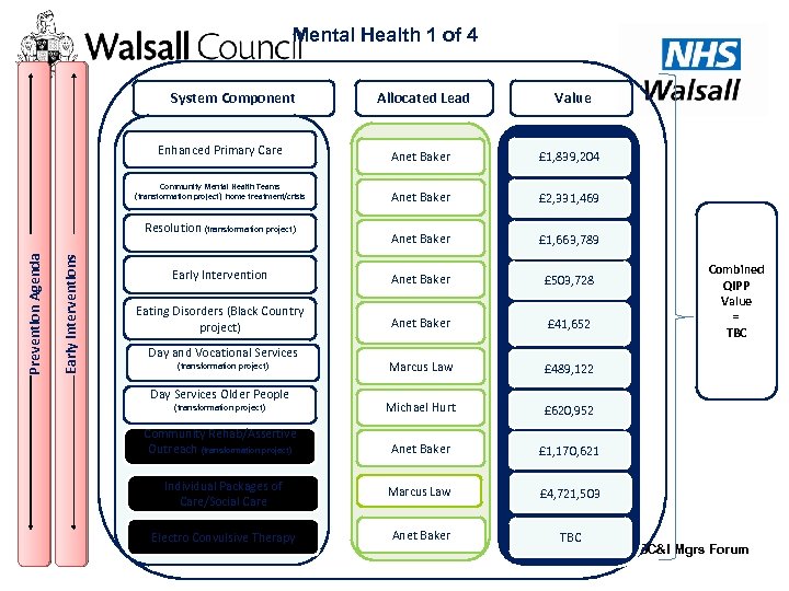 Mental Health 1 of 4 System Component Allocated Lead Value Anet Baker £ 1,