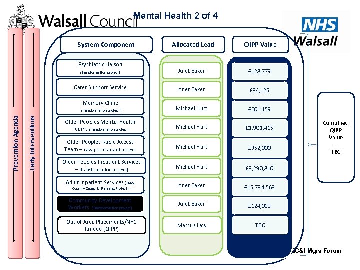 Mental Health 2 of 4 System Component Allocated Lead QIPP Value Anet Baker £