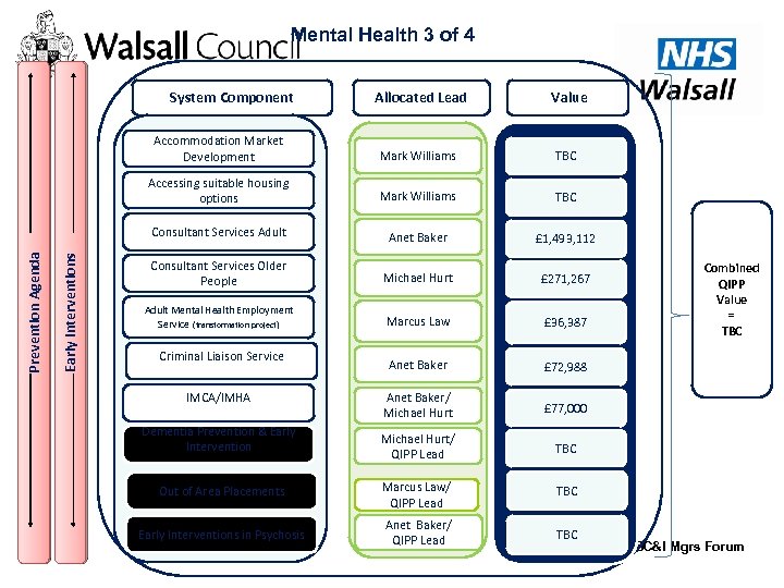 Mental Health 3 of 4 Value Mark Williams TBC Accessing suitable housing options Mark