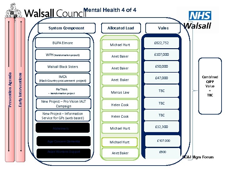 Mental Health 4 of 4 System Component BUPA Elmore Allocated Lead Michael Hurt Value