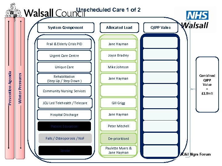 Unscheduled Care 1 of 2 System Component Allocated Lead Joyce Bradley Unique Care Winter