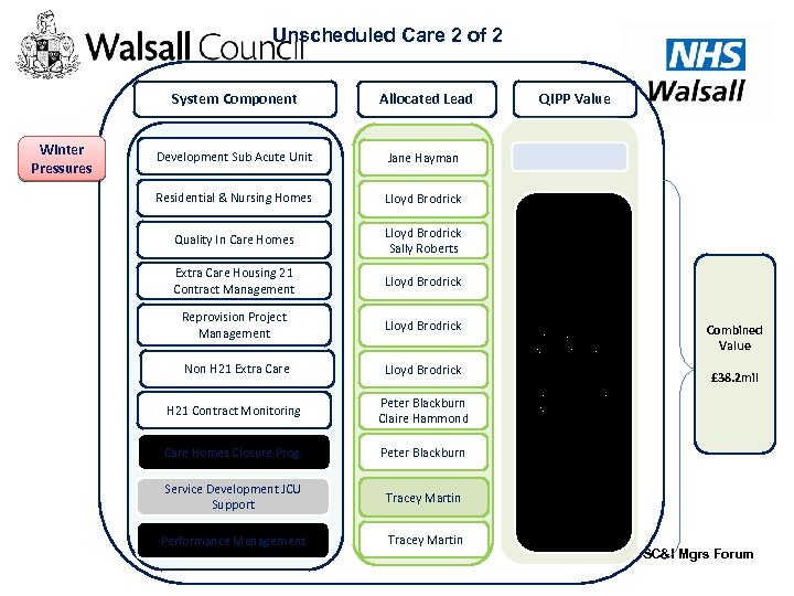 Unscheduled Care 2 of 2 System Component Winter Pressures Allocated Lead Development Sub Acute