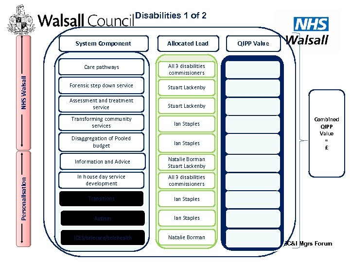 Disabilities 1 of 2 System Component Allocated Lead Forensic step down service Stuart Lackenby