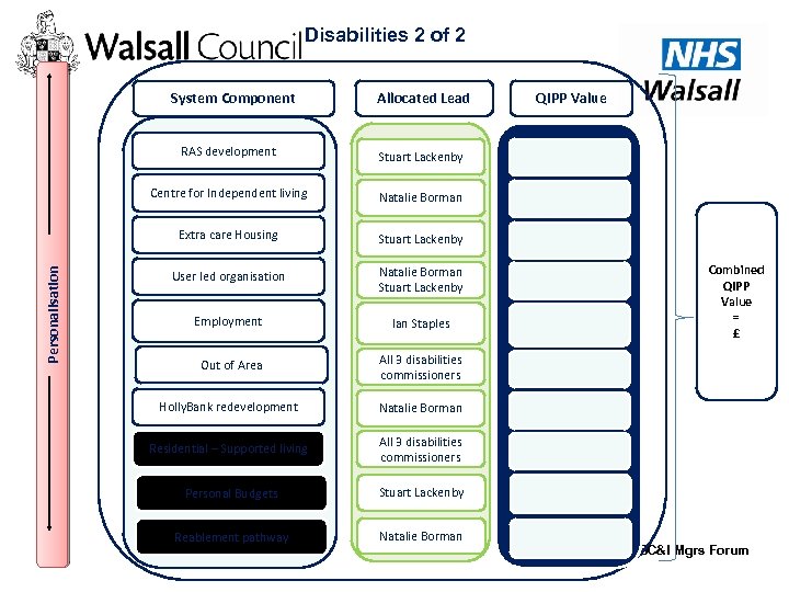 Disabilities 2 of 2 System Component Allocated Lead Stuart Lackenby Centre for Independent living