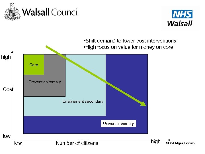  • Shift demand to lower cost interventions • High focus on value for