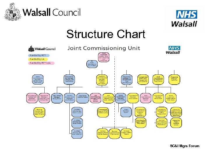 Structure Chart SC&I Mgrs Forum 