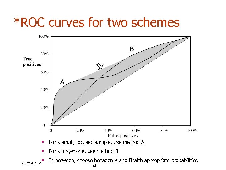 *ROC curves for two schemes § For a small, focused sample, use method A