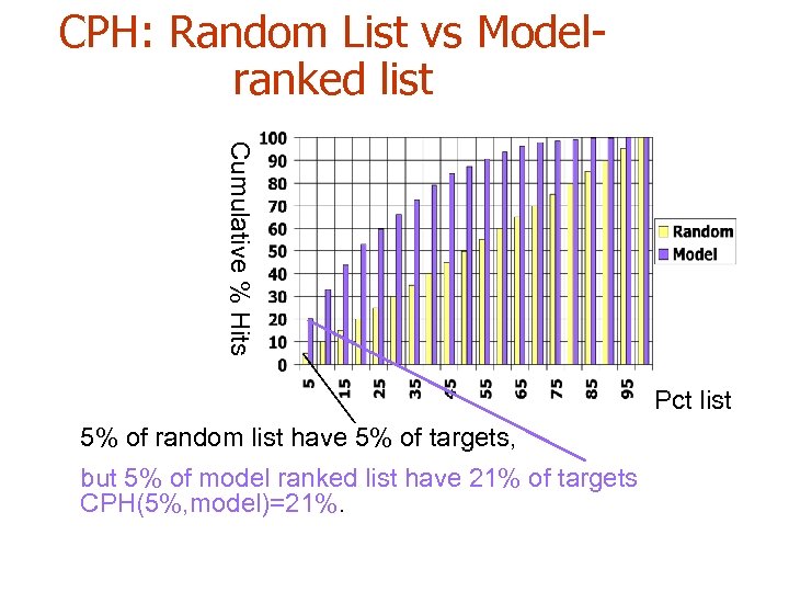 CPH: Random List vs Modelranked list Cumulative % Hits Pct list 5% of random