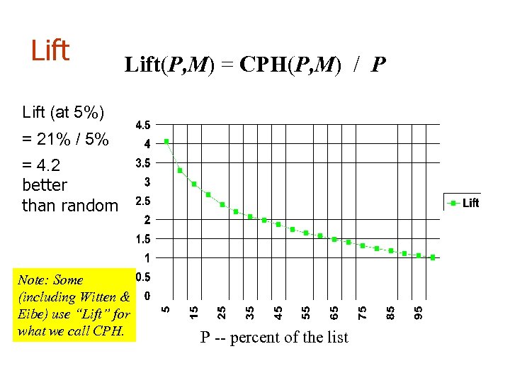 Lift(P, M) = CPH(P, M) / P Lift (at 5%) = 21% / 5%