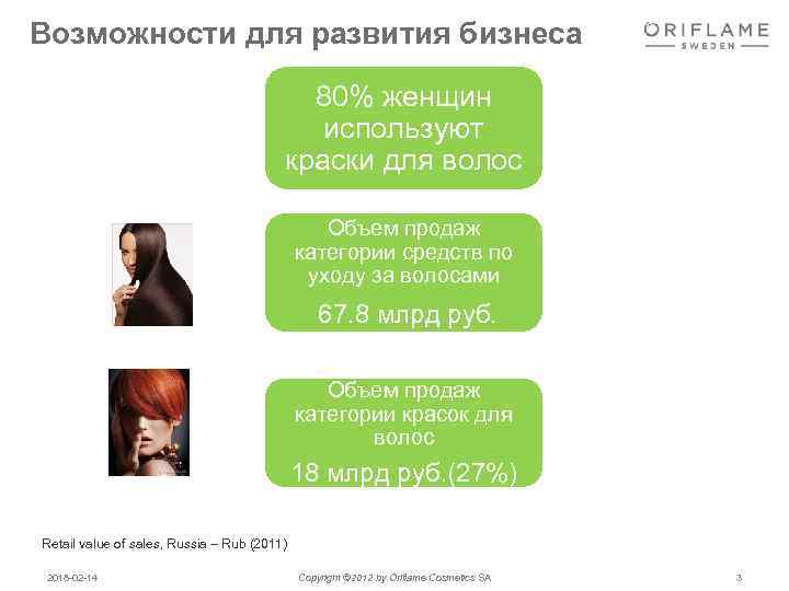 Возможности для развития бизнеса 80% женщин используют краски для волос Объем продаж категории средств