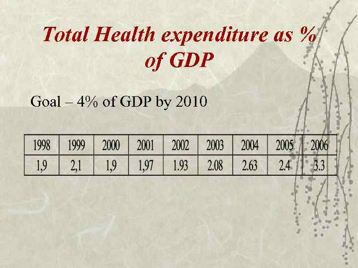 Total Health expenditure as % of GDP Goal – 4% of GDP by 2010