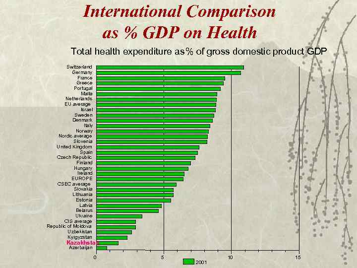 International Comparison as % GDP on Health Total health expenditure as % of gross