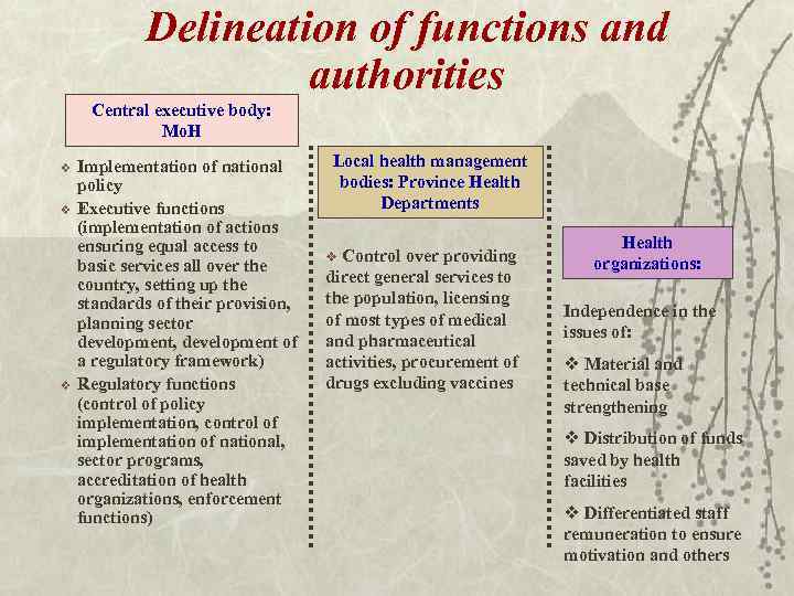 Delineation of functions and authorities Central executive body: Mo. H v v v Implementation