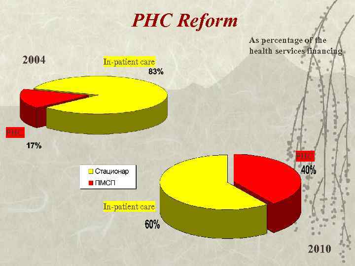 PHC Reform 2004 As percentage of the health services financing In-patient care PHC In-patient