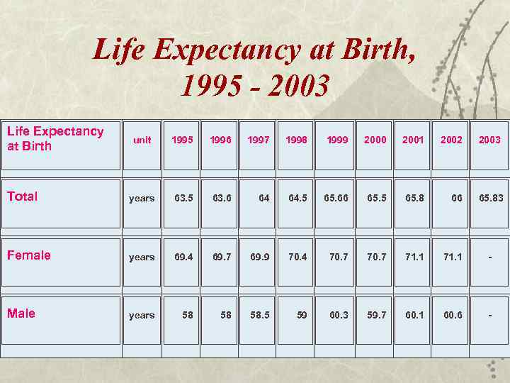 Life Expectancy at Birth, 1995 - 2003 Life Expectancy at Birth unit 1995 1996