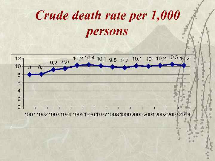 Crude death rate per 1, 000 persons 12 10 8 8, 1 9, 2