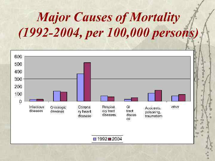 Major Causes of Mortality (1992 -2004, per 100, 000 persons) 