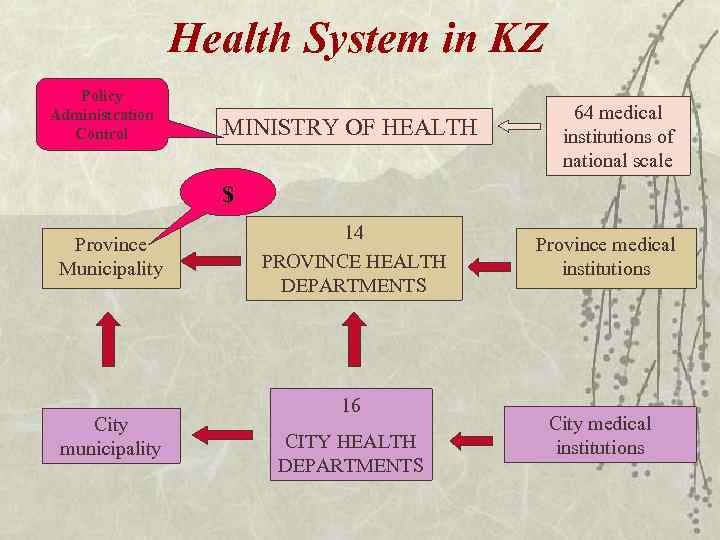 Health System in KZ Policy Administration Control MINISTRY OF HEALTH 64 medical institutions of