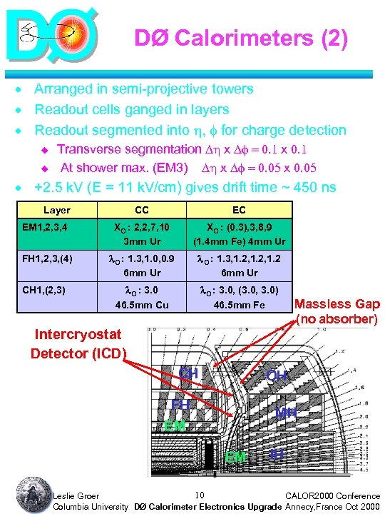 DØ Calorimeters (2) · Arranged in semi-projective towers · Readout cells ganged in layers