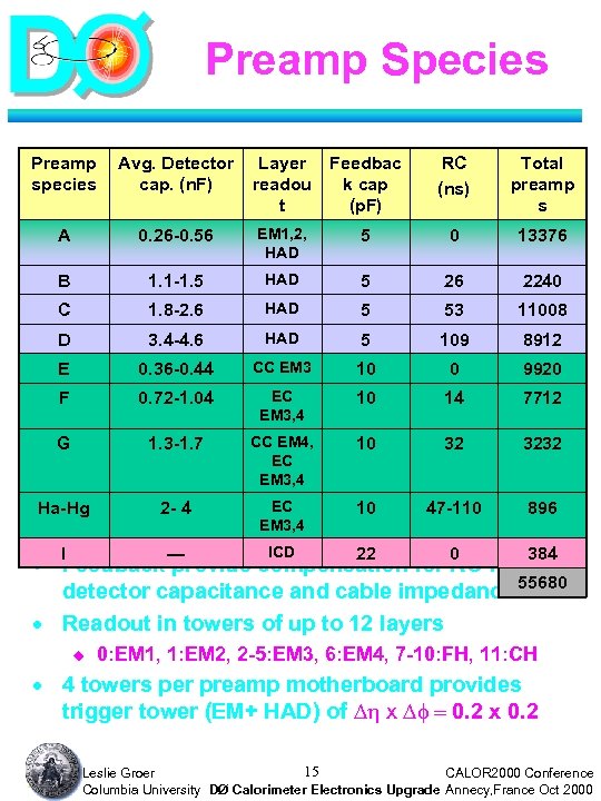 Preamp Species Preamp species Avg. Detector cap. (n. F) Layer readou t Feedbac k