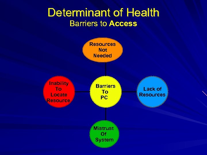 Determinant of Health Barriers to Access Resources Not Needed Inability To Locate Resource Barriers