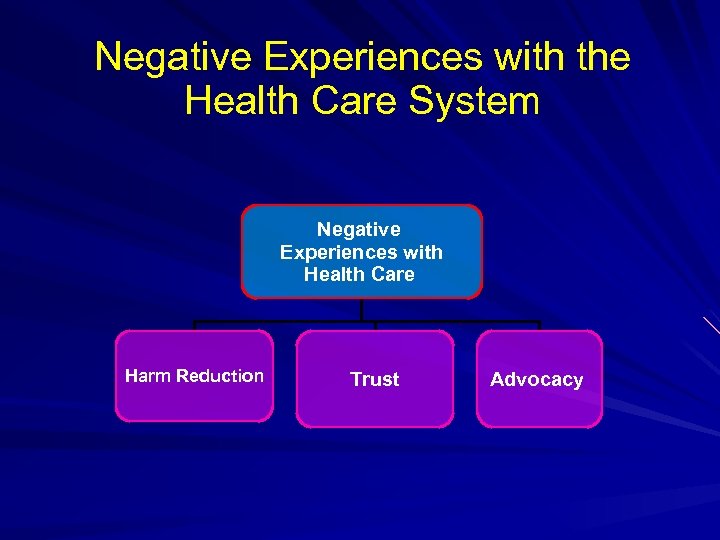 Negative Experiences with the Health Care System Negative Experiences with Health Care Harm Reduction