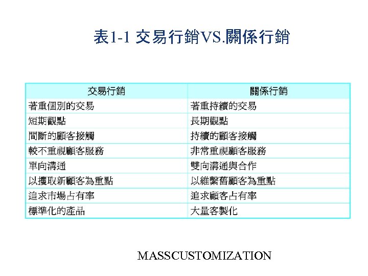 表 1 -1 交易行銷VS. 關係行銷 MASSCUSTOMIZATION 