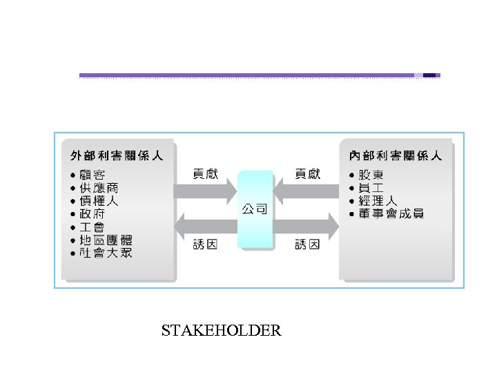 行銷管理(三版) ISBN 978 -957 -729 -836 -2 蕭富峰 著 STAKEHOLDER 