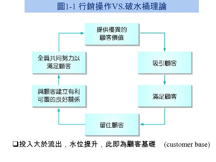 圖 1 -1 行銷操作VS. 破水桶理論 q投入大於流出，水位提升，此即為顧客基礎 (customer base) 