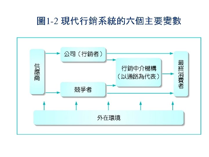 圖 1 -2 現代行銷系統的六個主要變數 