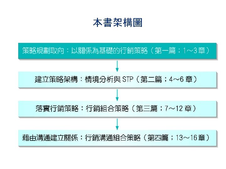 本書架構圖 