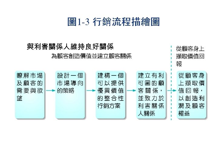圖 1 -3 行銷流程描繪圖 與利害關係人維持良好關係 