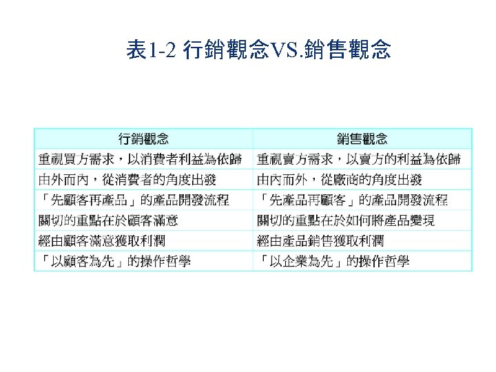 表 1 -2 行銷觀念VS. 銷售觀念 
