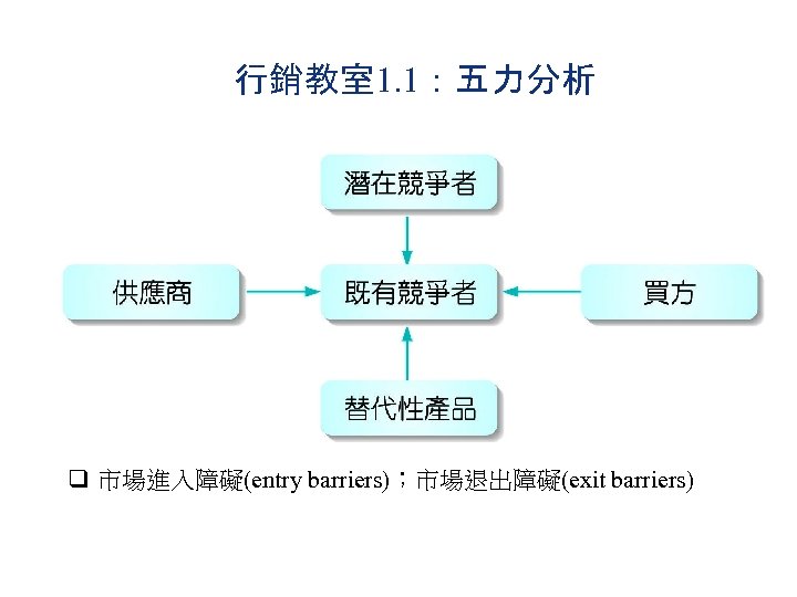 行銷教室 1. 1：五力分析 q 市場進入障礙(entry barriers)；市場退出障礙(exit barriers) 
