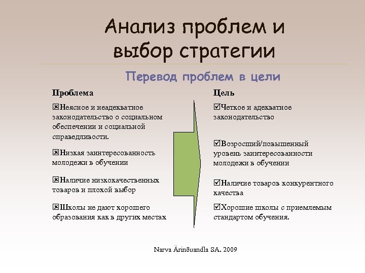 Анализ проблем и выбор стратегии Перевод проблем в цели Проблема Цель ýНеясное и неадекватное