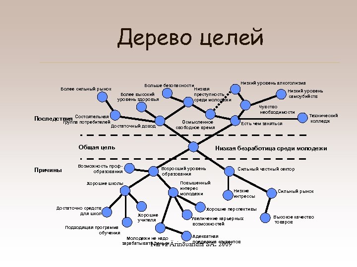Дерево целей Более сильный рынок Состоятельная группа потребителей Больше безопасности Низкая Более высокий преступность