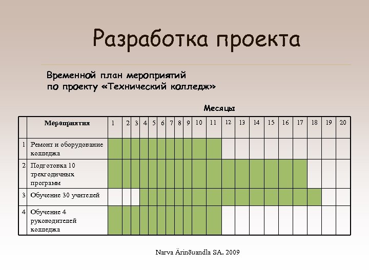 Разработка проекта Временной план мероприятий по проекту «Технический колледж» Месяцы Мероприятия 1 2 3